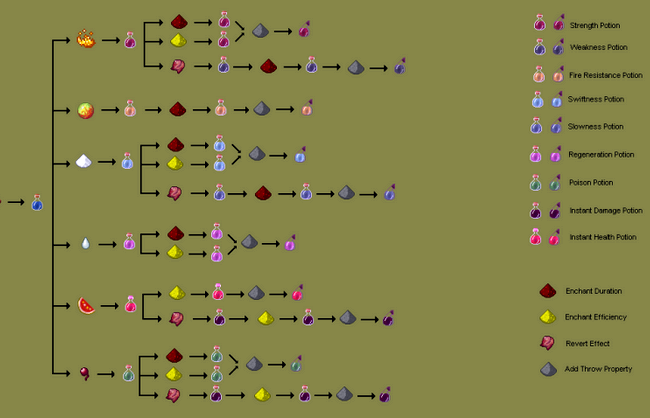 How to Make Potion of Harming in Minecraft