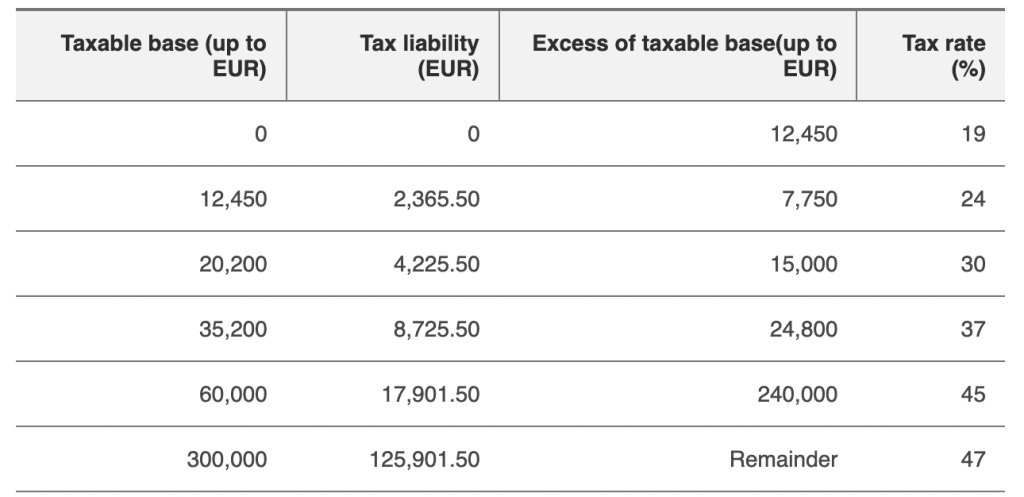 How Much Tax Do I Pay